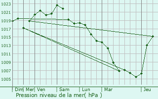 Graphe de la pression atmosphrique prvue pour Fleurie