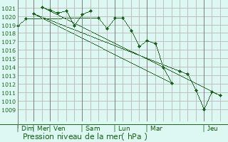 Graphe de la pression atmosphrique prvue pour Peyrins