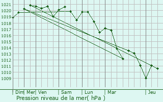 Graphe de la pression atmosphrique prvue pour Tournon-sur-Rhne