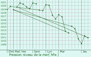 Graphe de la pression atmosphrique prvue pour Viuz-la-Chisaz