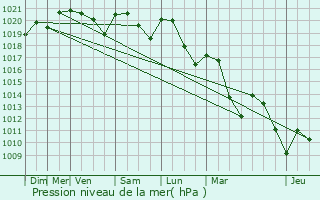 Graphe de la pression atmosphrique prvue pour Voiron