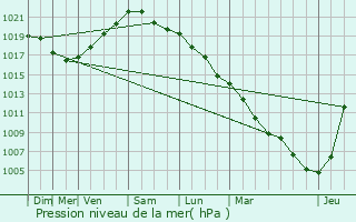 Graphe de la pression atmosphrique prvue pour La Madeleine