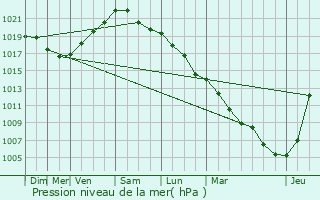 Graphe de la pression atmosphrique prvue pour Dchy