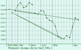 Graphe de la pression atmosphrique prvue pour Rodez