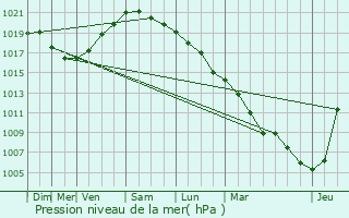 Graphe de la pression atmosphrique prvue pour Knesselare