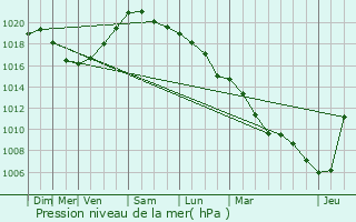 Graphe de la pression atmosphrique prvue pour Kalmthout