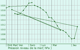 Graphe de la pression atmosphrique prvue pour Wuustwezel