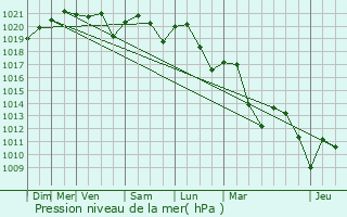 Graphe de la pression atmosphrique prvue pour Albon