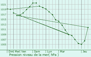 Graphe de la pression atmosphrique prvue pour Espierres-Helchin