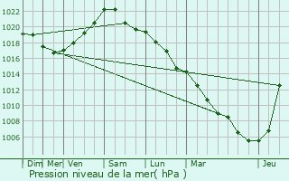 Graphe de la pression atmosphrique prvue pour Le Quesnoy