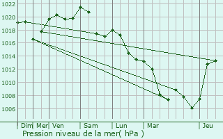 Graphe de la pression atmosphrique prvue pour Saint-Laurent-du-Pont