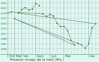 Graphe de la pression atmosphrique prvue pour Brullioles