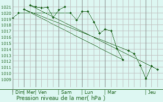 Graphe de la pression atmosphrique prvue pour Beaurepaire