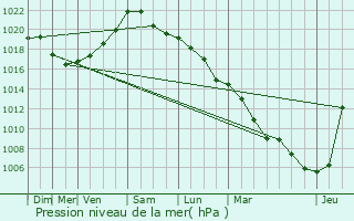 Graphe de la pression atmosphrique prvue pour Rebecq