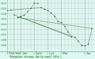 Graphe de la pression atmosphrique prvue pour Ecaussinnes