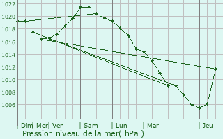 Graphe de la pression atmosphrique prvue pour Erpe-Mere