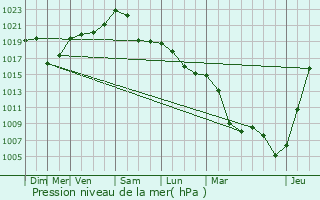 Graphe de la pression atmosphrique prvue pour Laval-sur-Vologne