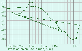 Graphe de la pression atmosphrique prvue pour Braine-l