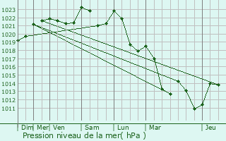 Graphe de la pression atmosphrique prvue pour Husseren-Wesserling