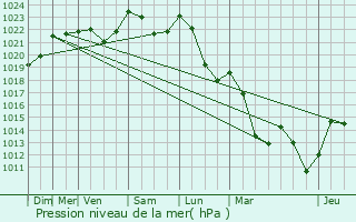 Graphe de la pression atmosphrique prvue pour Gemaingoutte