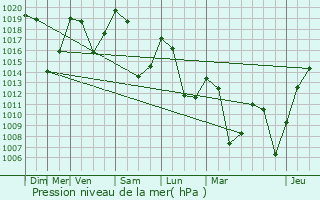 Graphe de la pression atmosphrique prvue pour Val-d