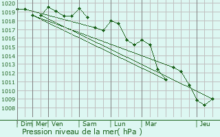 Graphe de la pression atmosphrique prvue pour Paziols