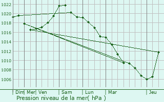 Graphe de la pression atmosphrique prvue pour Geetbets