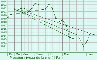 Graphe de la pression atmosphrique prvue pour Raves