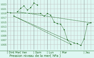 Graphe de la pression atmosphrique prvue pour Volvic