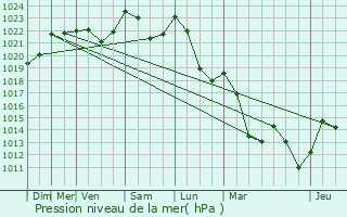 Graphe de la pression atmosphrique prvue pour Pair-et-Grandrupt