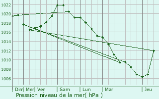 Graphe de la pression atmosphrique prvue pour Crisne