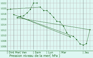 Graphe de la pression atmosphrique prvue pour Alleur