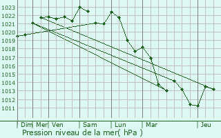 Graphe de la pression atmosphrique prvue pour tupes