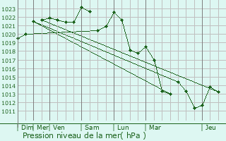 Graphe de la pression atmosphrique prvue pour Ramonchamp