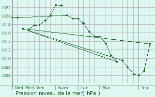 Graphe de la pression atmosphrique prvue pour Tellin