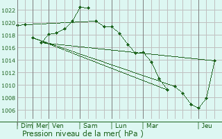 Graphe de la pression atmosphrique prvue pour Attert