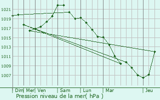 Graphe de la pression atmosphrique prvue pour Neufchteau