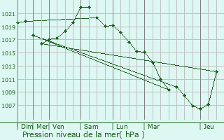 Graphe de la pression atmosphrique prvue pour Blgny