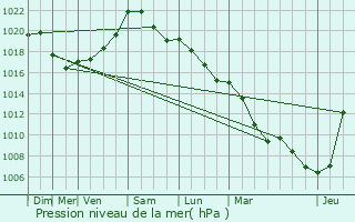 Graphe de la pression atmosphrique prvue pour Herstal