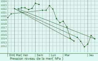 Graphe de la pression atmosphrique prvue pour Longchamp