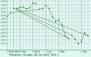 Graphe de la pression atmosphrique prvue pour Padoux