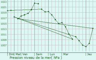 Graphe de la pression atmosphrique prvue pour Schimpach