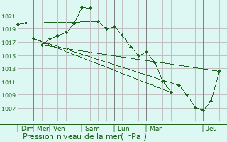 Graphe de la pression atmosphrique prvue pour Burg-Reuland