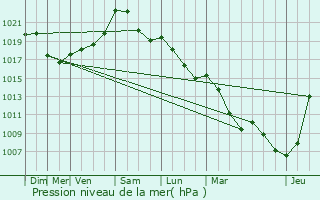 Graphe de la pression atmosphrique prvue pour Reuler