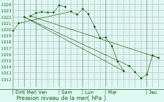 Graphe de la pression atmosphrique prvue pour Laneuveville-devant-Nancy