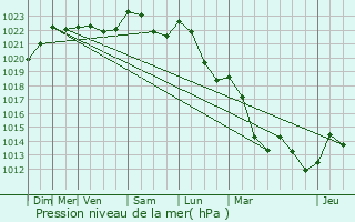 Graphe de la pression atmosphrique prvue pour Tigncourt