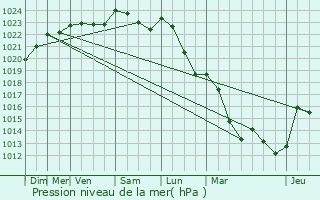 Graphe de la pression atmosphrique prvue pour Nancy