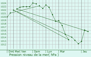 Graphe de la pression atmosphrique prvue pour Bouxires-aux-Dames