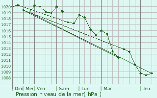 Graphe de la pression atmosphrique prvue pour Comigne