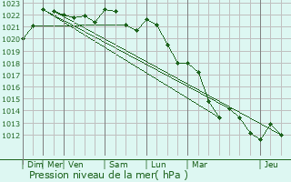 Graphe de la pression atmosphrique prvue pour Tillenay